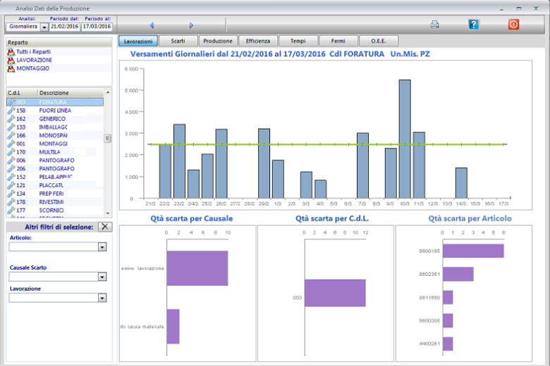 Produzione: analisi dati produttivi